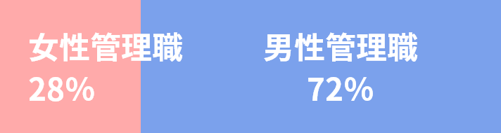 女性管理職28％ 男性管理職72％